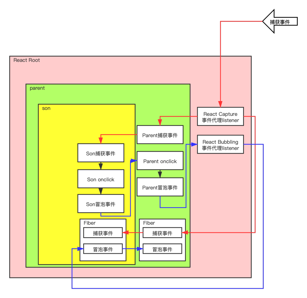 react事件和原生事件的执行流程图