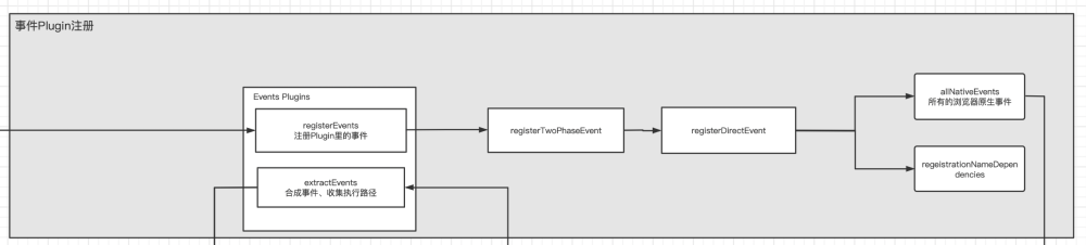事件Plugin注册